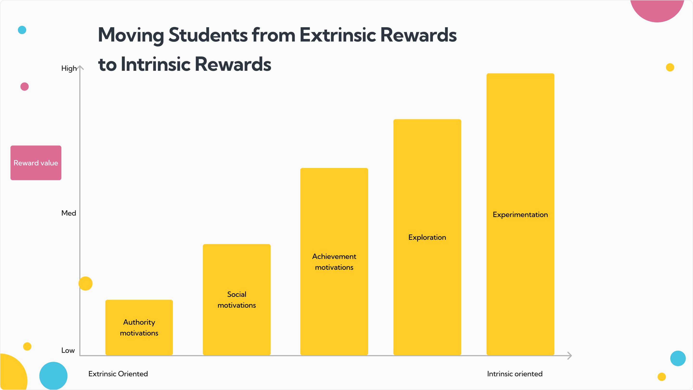 Graph plotting motivation clusters from extrinsic to intrinsic against reward value.