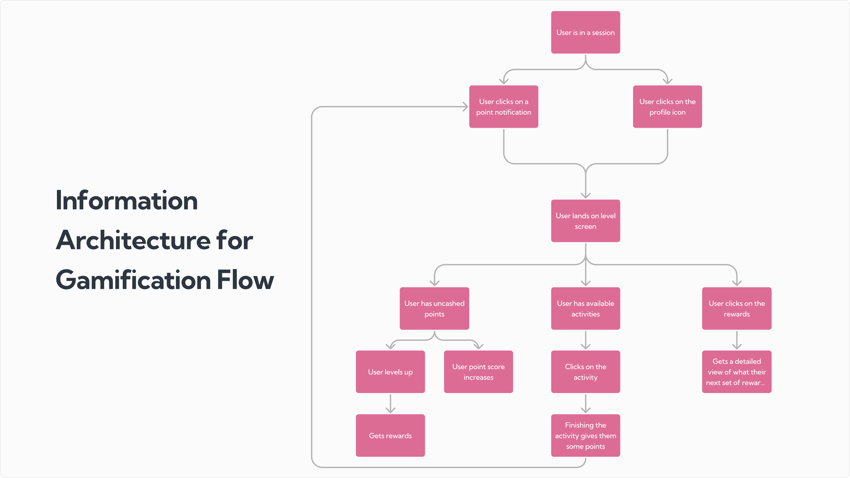 Information architecture flowchart for the gamification flow — from landing on the level screen through points, activities, sessions and rewards to levelling up.
