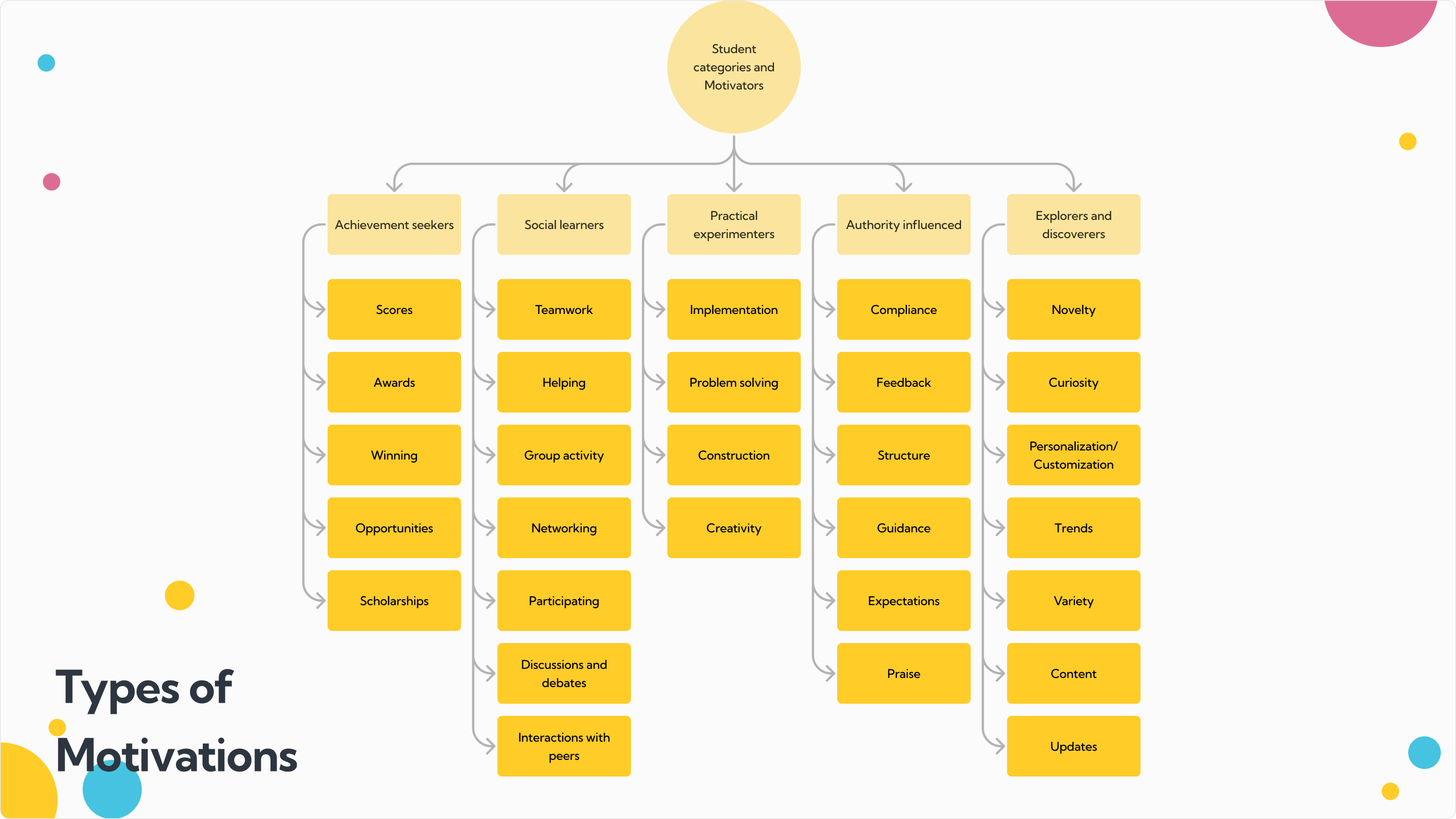 Mind-map of five student categories and the motivators that drive each — scores, awards, teamwork, curiosity, structure, praise, creativity and more.