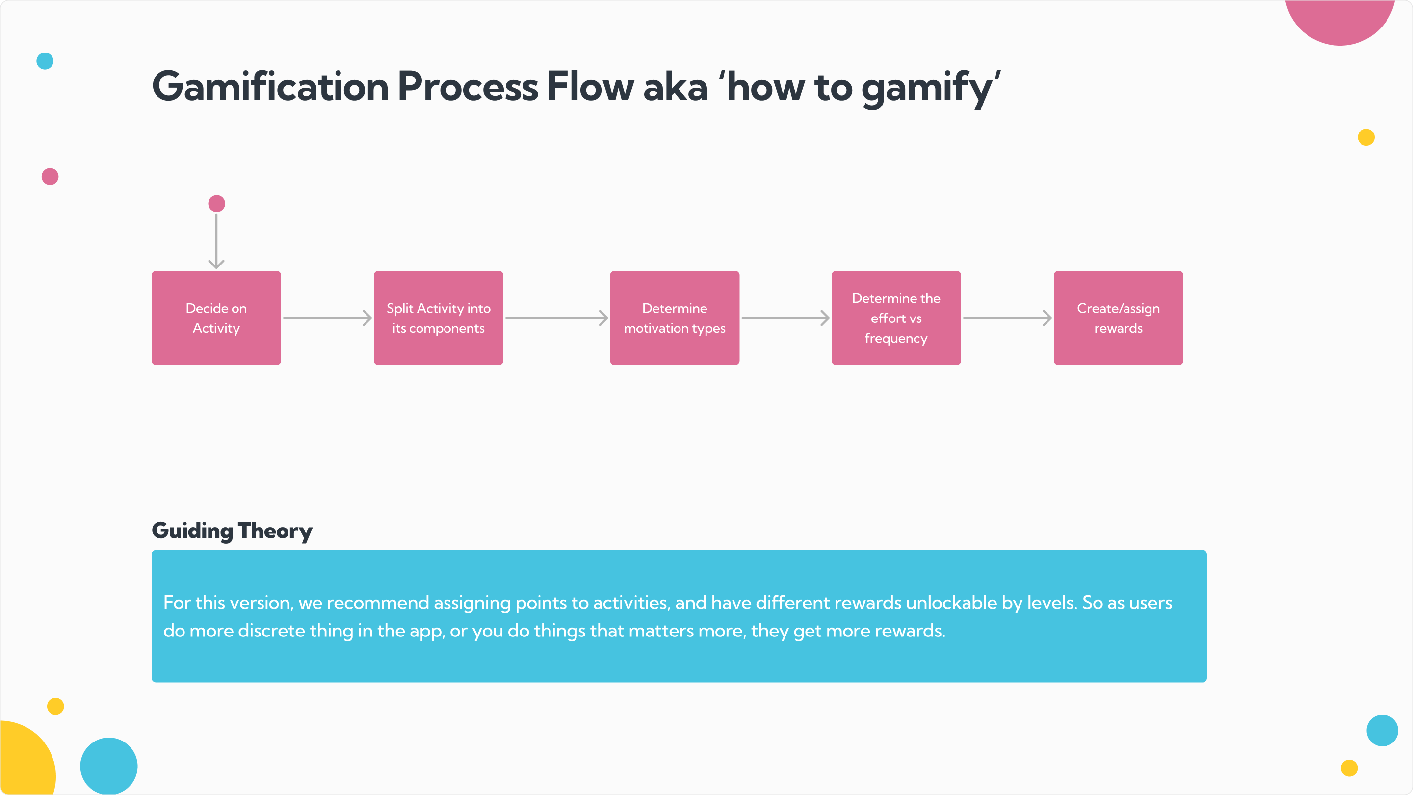 Gamification process flow diagram — five ordered steps with a recommendation callout.